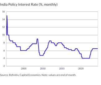 India Policy Interest Rate (%, monthly)