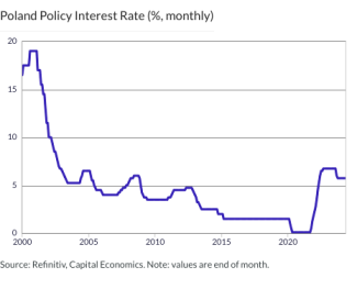 Poland Policy Interest Rate (%, monthly)