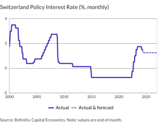 Switzerland Policy Interest Rate (%, monthly)