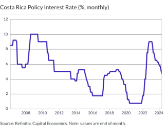 Costa Rica Policy Interest Rate (%, monthly)