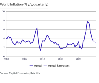 World Inflation (% y/y, quarterly)