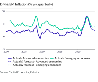 DM & EM Inflation (% y/y, quarterly)