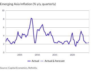 Emerging Asia Inflation (% y/y, quarterly)