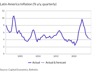 Latin America Inflation (% y/y, quarterly)