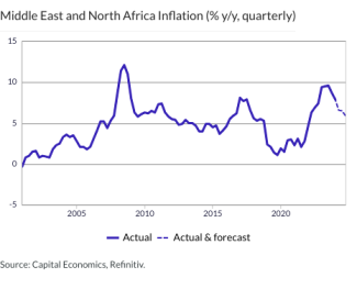 Middle East and North Africa Inflation (% y/y, quarterly)