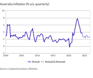 Australia Inflation (% y/y, quarterly)