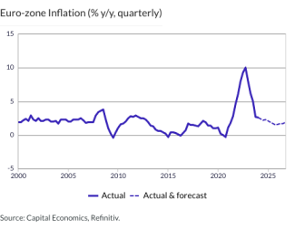 Euro-zone Inflation (% y/y, quarterly)