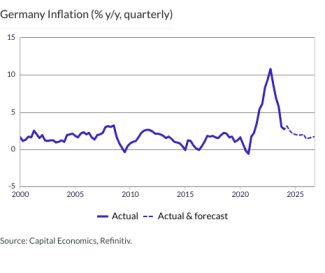 Germany Inflation (% y/y, quarterly)