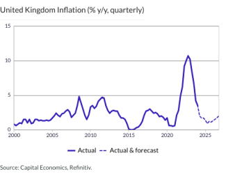 United Kingdom Inflation (% y/y, quarterly)