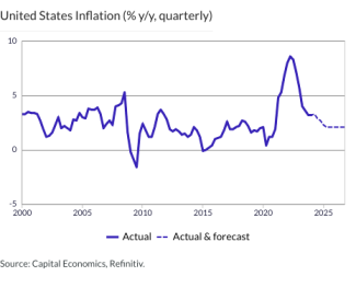 United States Inflation (% y/y, quarterly)