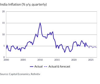 India Inflation (% y/y, quarterly)