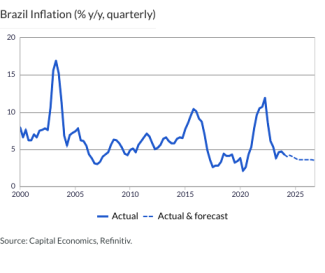 Brazil Inflation (% y/y, quarterly)