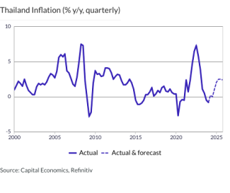 Thailand Inflation (% y/y, quarterly)