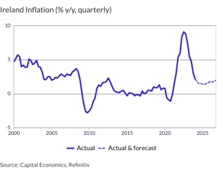 Ireland Inflation (% y/y, quarterly)