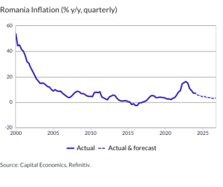 Romania Inflation (% y/y, quarterly)