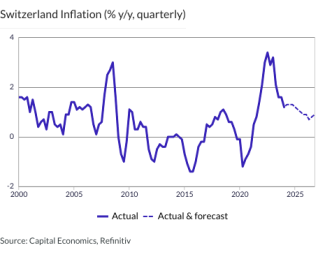 Switzerland Inflation (% y/y, quarterly)