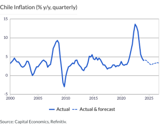 Chile Inflation (% y/y, quarterly)