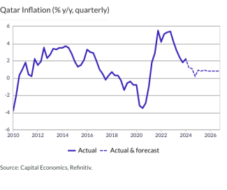 Qatar Inflation (% y/y, quarterly)