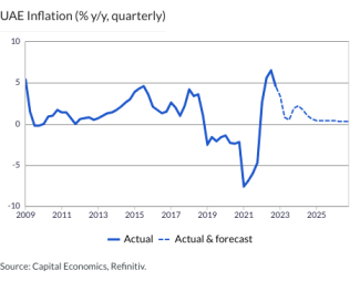 UAE Inflation (% y/y, quarterly)