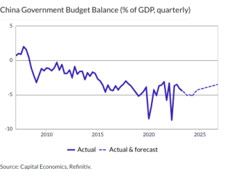 China Government Budget Balance (% of GDP, quarterly)