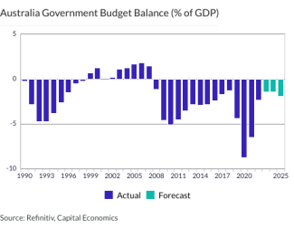 Australia Government Budget Balance (% of GDP)