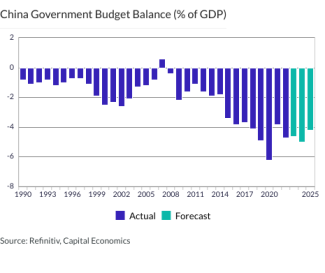 China Government Budget Balance (% of GDP)