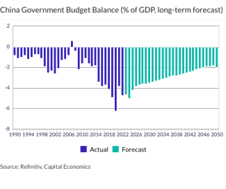 China Government Budget Balance (% of GDP, long-term forecast)