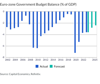 Euro-zone Government Budget Balance (% of GDP)