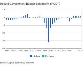 Ireland Government Budget Balance (% of GDP)