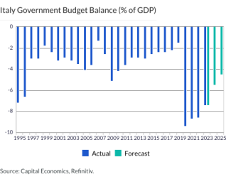 Italy Government Budget Balance (% of GDP)