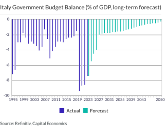 Italy Government Budget Balance (% of GDP, long-term forecast)