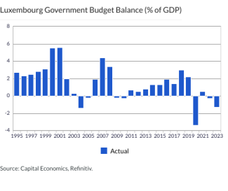 Luxembourg Government Budget Balance (% of GDP)