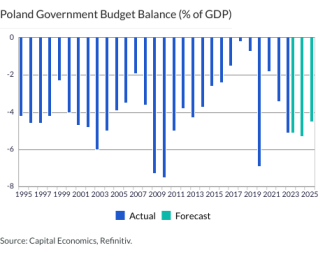 Poland Government Budget Balance (% of GDP)