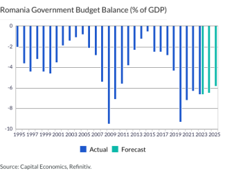 Romania Government Budget Balance (% of GDP)