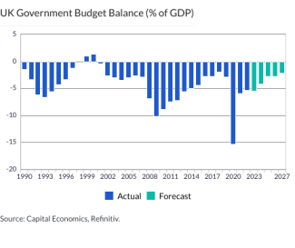 UK Government Budget Balance (% of GDP)