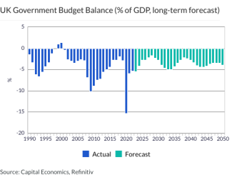 UK Government Budget Balance (% of GDP, long-term forecast)