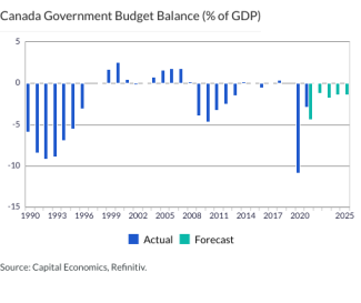 Canada Government Budget Balance (% of GDP)