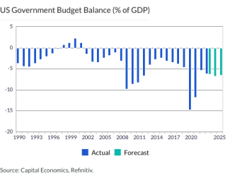 US Government Budget Balance (% of GDP)