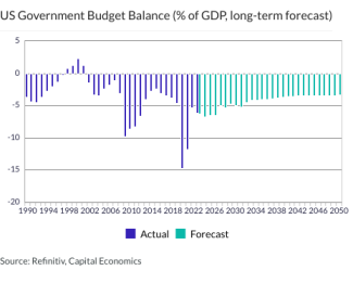 US Government Budget Balance (% of GDP, long-term forecast)