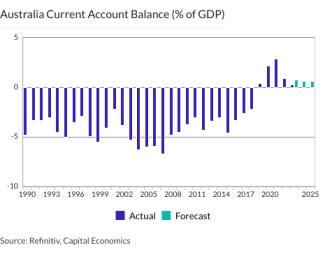 Australia Current Account Balance (% of GDP)