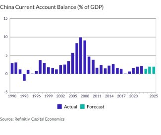 China Current Account Balance (% of GDP)