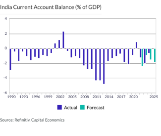 India Current Account Balance (% of GDP)