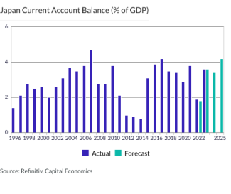 Japan Current Account Balance (% of GDP)