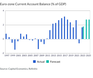 Euro-zone Current Account Balance (% of GDP)