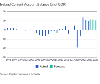 Ireland Current Account Balance (% of GDP)