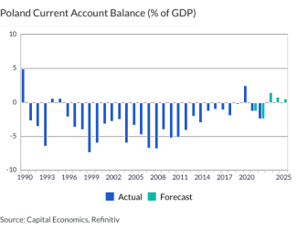 Poland Current Account Balance (% of GDP)