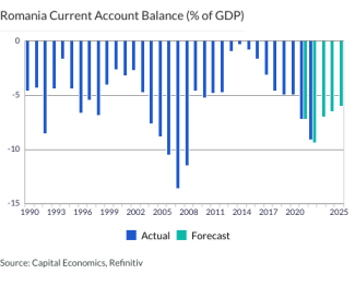 Romania Current Account Balance (% of GDP)