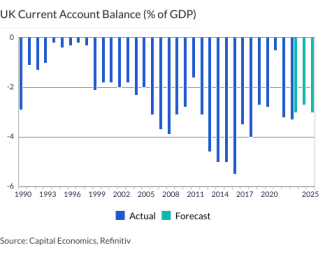 UK Current Account Balance (% of GDP)