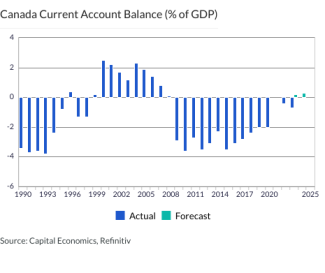 Canada Current Account Balance (% of GDP)