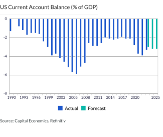 US Current Account Balance (% of GDP)